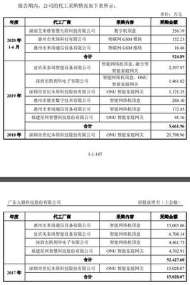 九聯(lián)科技應(yīng)收賬款困局 中移動(dòng)依賴度不減，2023年?duì)I收惡化現(xiàn)金流承壓